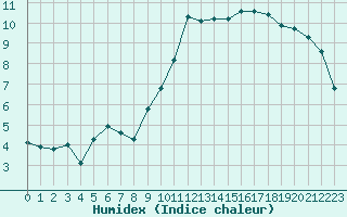 Courbe de l'humidex pour Le Mesnil-Esnard (76)