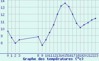 Courbe de tempratures pour Bellengreville (14)