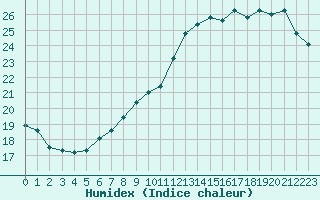 Courbe de l'humidex pour Caen (14)