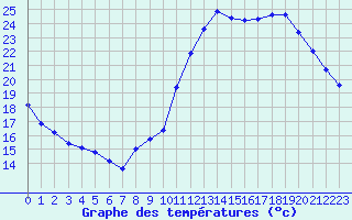 Courbe de tempratures pour Sgur-le-Chteau (19)