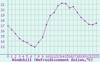 Courbe du refroidissement olien pour Pordic (22)