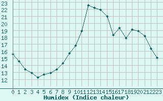 Courbe de l'humidex pour Coulommes-et-Marqueny (08)