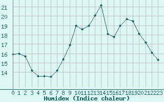 Courbe de l'humidex pour Landivisiau (29)