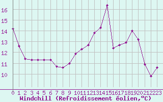 Courbe du refroidissement olien pour Valence d