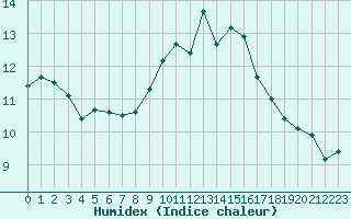 Courbe de l'humidex pour Luc-sur-Orbieu (11)