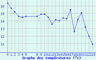 Courbe de tempratures pour Jaunay-Clan / Futuroscope (86)