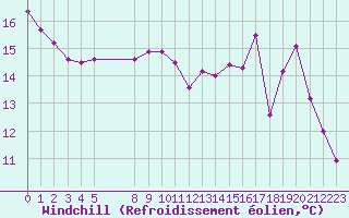 Courbe du refroidissement olien pour Jaunay-Clan / Futuroscope (86)