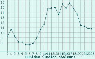 Courbe de l'humidex pour Nonaville (16)