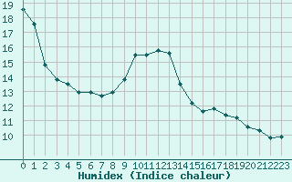 Courbe de l'humidex pour Vias (34)