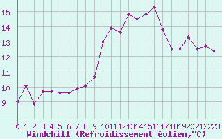 Courbe du refroidissement olien pour Saint-Clment-de-Rivire (34)