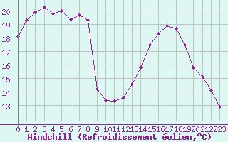 Courbe du refroidissement olien pour Recoubeau (26)