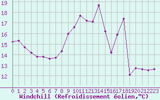 Courbe du refroidissement olien pour Dounoux (88)