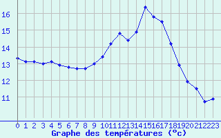 Courbe de tempratures pour Amiens - Dury (80)