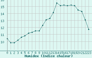 Courbe de l'humidex pour Courcouronnes (91)