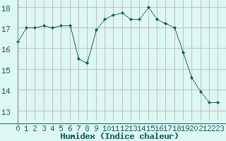 Courbe de l'humidex pour Perpignan Moulin  Vent (66)