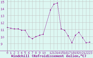 Courbe du refroidissement olien pour Isle-sur-la-Sorgue (84)