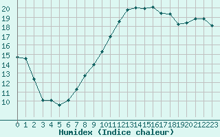 Courbe de l'humidex pour Isle-sur-la-Sorgue (84)