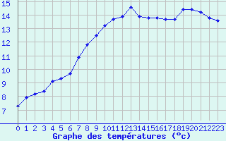 Courbe de tempratures pour Lagny-sur-Marne (77)