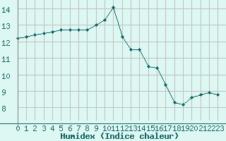 Courbe de l'humidex pour Verneuil (78)