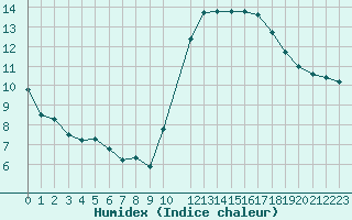 Courbe de l'humidex pour Potes / Torre del Infantado (Esp)