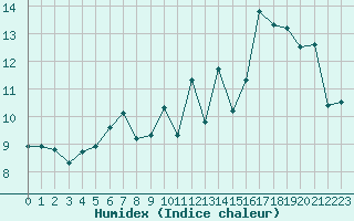 Courbe de l'humidex pour Grimentz (Sw)