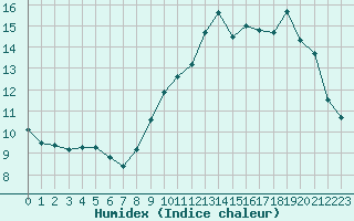 Courbe de l'humidex pour Tours (37)