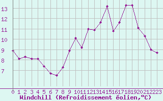 Courbe du refroidissement olien pour Nris-les-Bains (03)