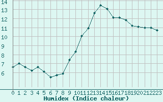 Courbe de l'humidex pour Coulommes-et-Marqueny (08)