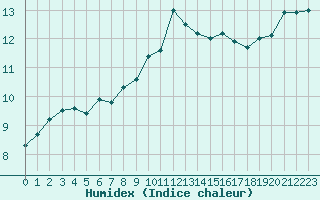 Courbe de l'humidex pour Ile du Levant (83)