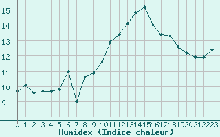 Courbe de l'humidex pour Muret (31)