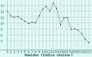 Courbe de l'humidex pour Muret (31)