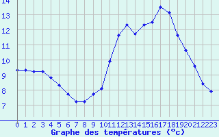 Courbe de tempratures pour Ploudalmezeau (29)