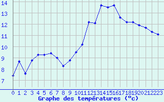 Courbe de tempratures pour Malbosc (07)