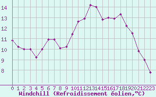 Courbe du refroidissement olien pour Cap de la Hve (76)