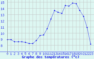 Courbe de tempratures pour Vanclans (25)