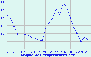 Courbe de tempratures pour Cap Ferret (33)