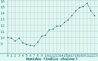 Courbe de l'humidex pour Marseille - Saint-Loup (13)
