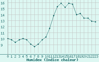 Courbe de l'humidex pour Le Talut - Belle-Ile (56)