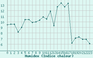 Courbe de l'humidex pour Pontoise - Cormeilles (95)