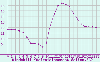 Courbe du refroidissement olien pour Mirepoix (09)
