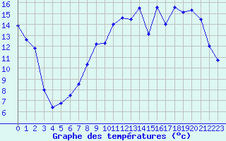 Courbe de tempratures pour Chteaudun (28)