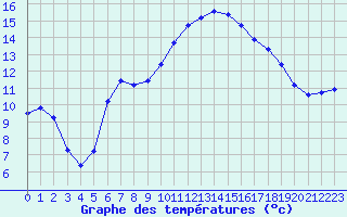 Courbe de tempratures pour Saclas (91)