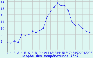 Courbe de tempratures pour Cap Cpet (83)