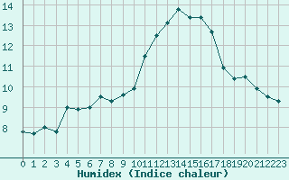 Courbe de l'humidex pour Cap Cpet (83)