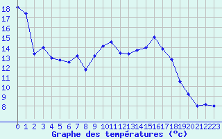 Courbe de tempratures pour Brive-Laroche (19)