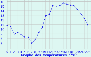 Courbe de tempratures pour Besson - Chassignolles (03)