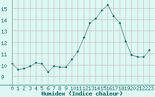 Courbe de l'humidex pour Cabestany (66)