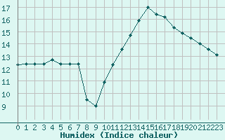 Courbe de l'humidex pour Ste (34)