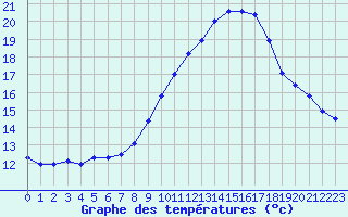 Courbe de tempratures pour Douzy (08)