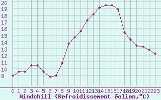 Courbe du refroidissement olien pour Malbosc (07)